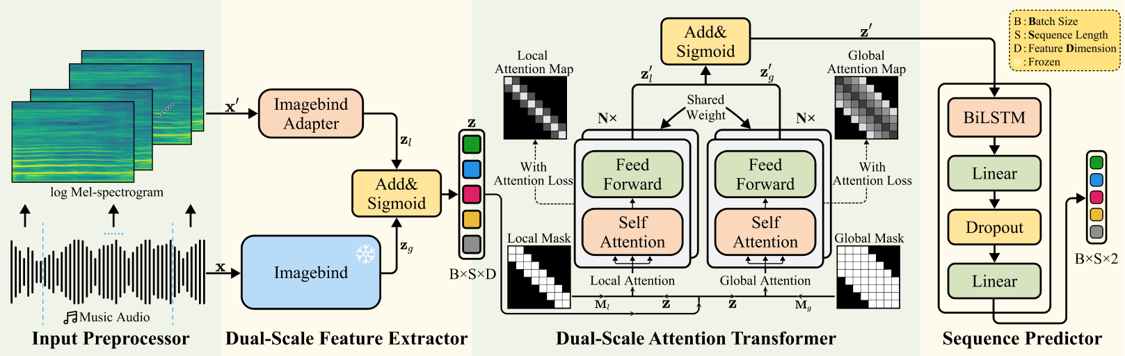 Model Architecture