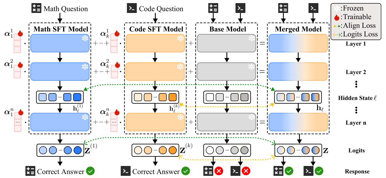 Expert Merging: Model Merging with Unsupervised Expert Alignment and Importance-Guided Layer Chunking thumbnail