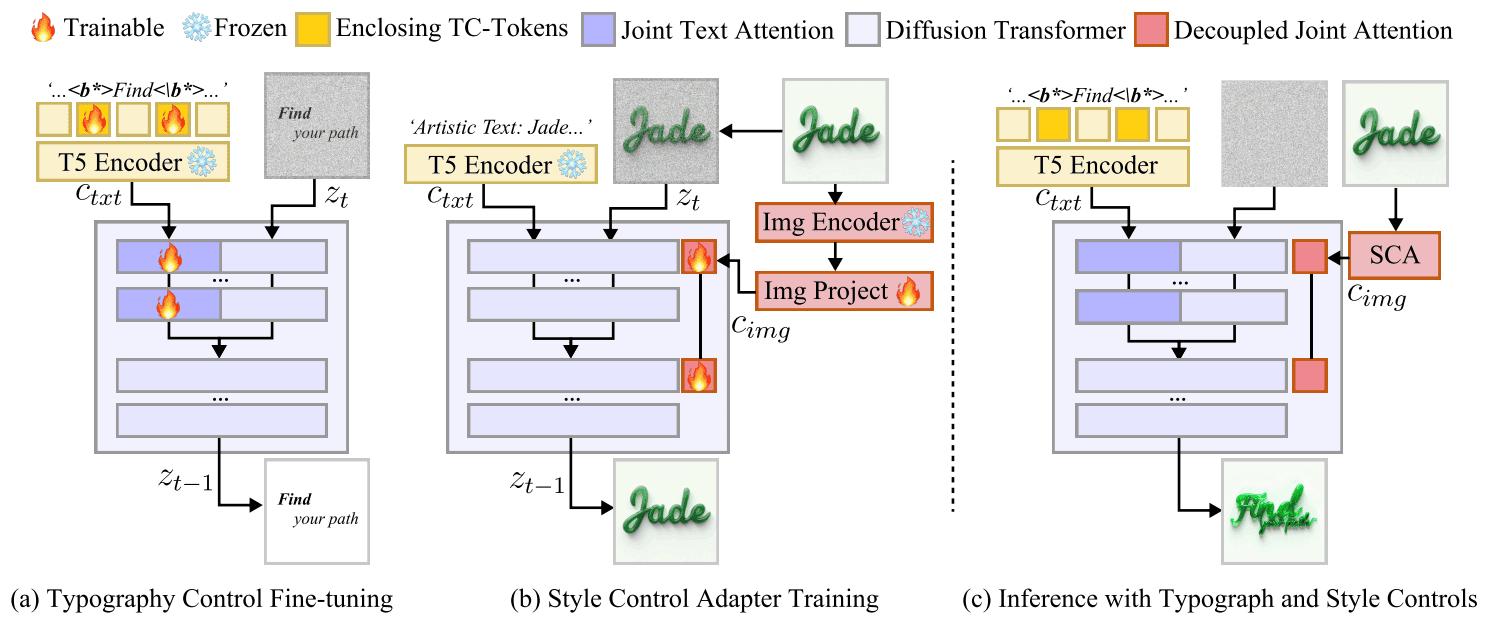 FonTS: Text Rendering with Typography and Style Controls thumbnail