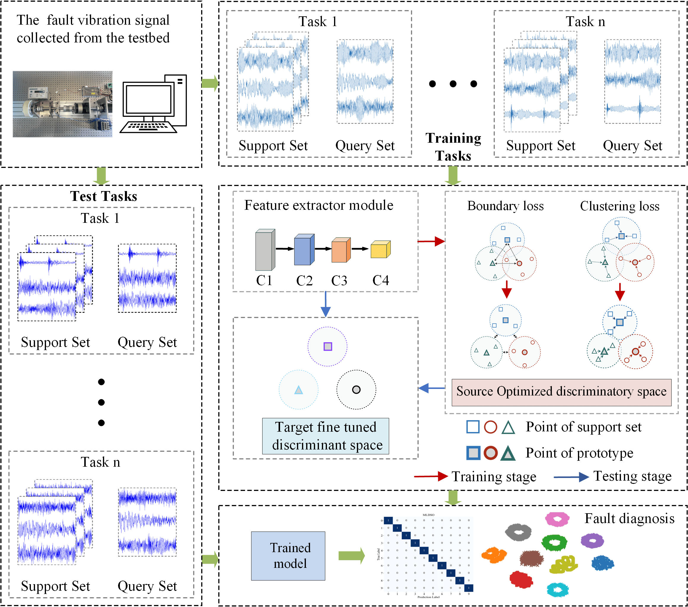 Few-shot bearing fault diagnosis based on meta-learning with discriminant space optimization thumbnail