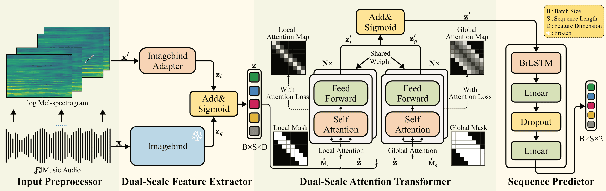 Personalized Dynamic Music Emotion Recognition with Dual-Scale Attention-Based Meta-Learning thumbnail