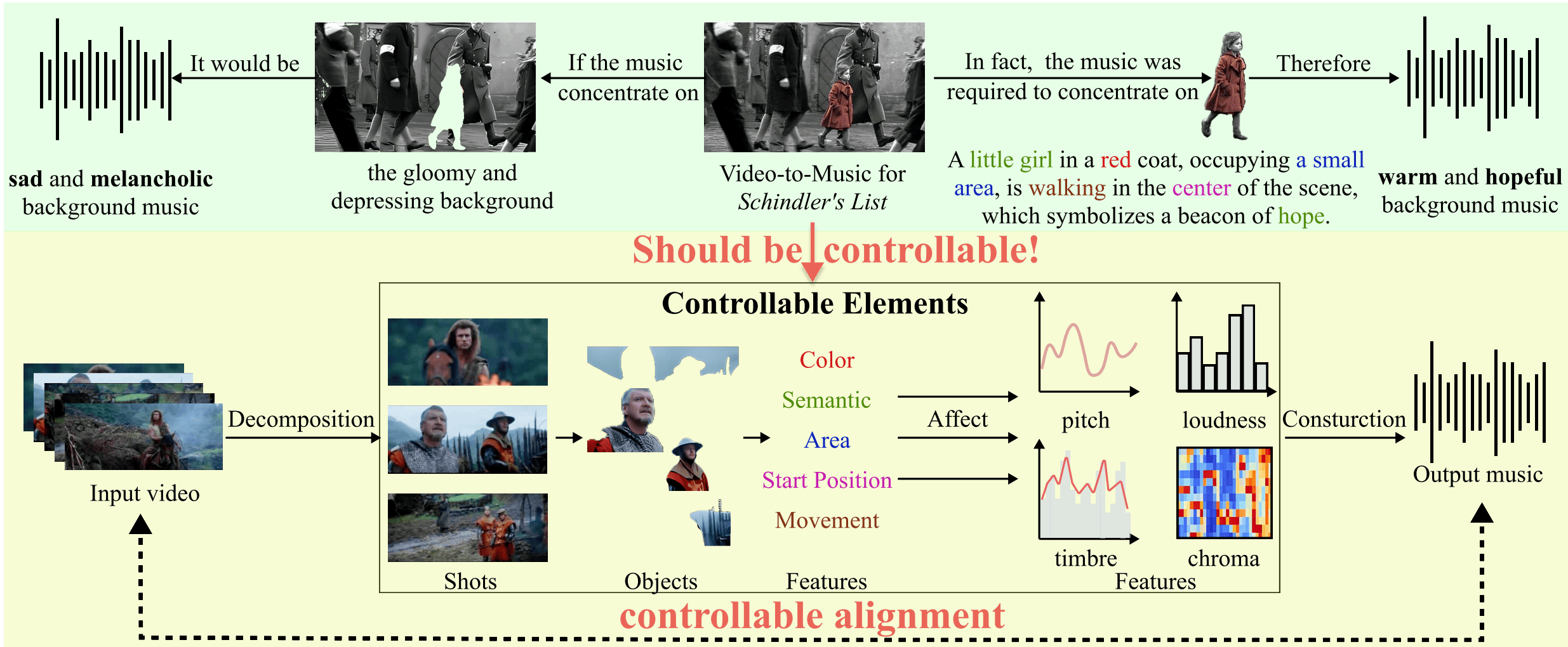 Spatial-Temporal Decomposition and Alignment in Controllable Video-to-Music Generation thumbnail