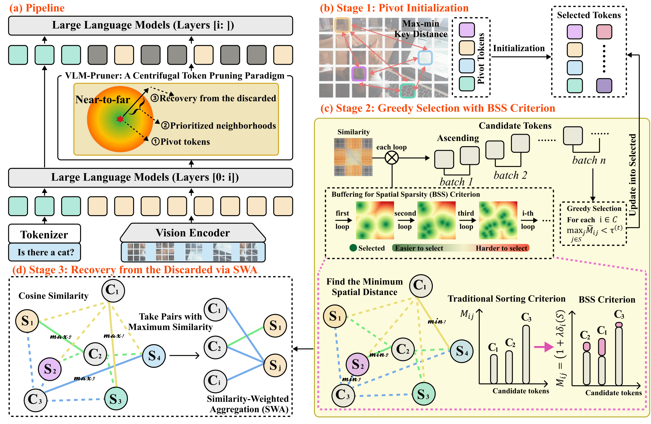 VLM-Pruner: Buffering for Spatial Sparsity in an Efficient VLM Centrifugal Token Pruning Paradigm thumbnail